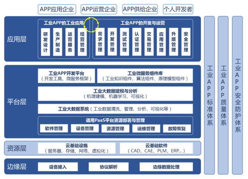 工业app能否成为继android和ios后下一个app开发者的春天