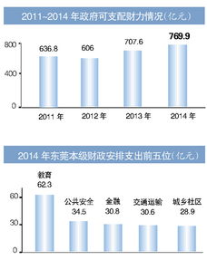 东莞晒2014年账本 去年财力可建77座台商大厦